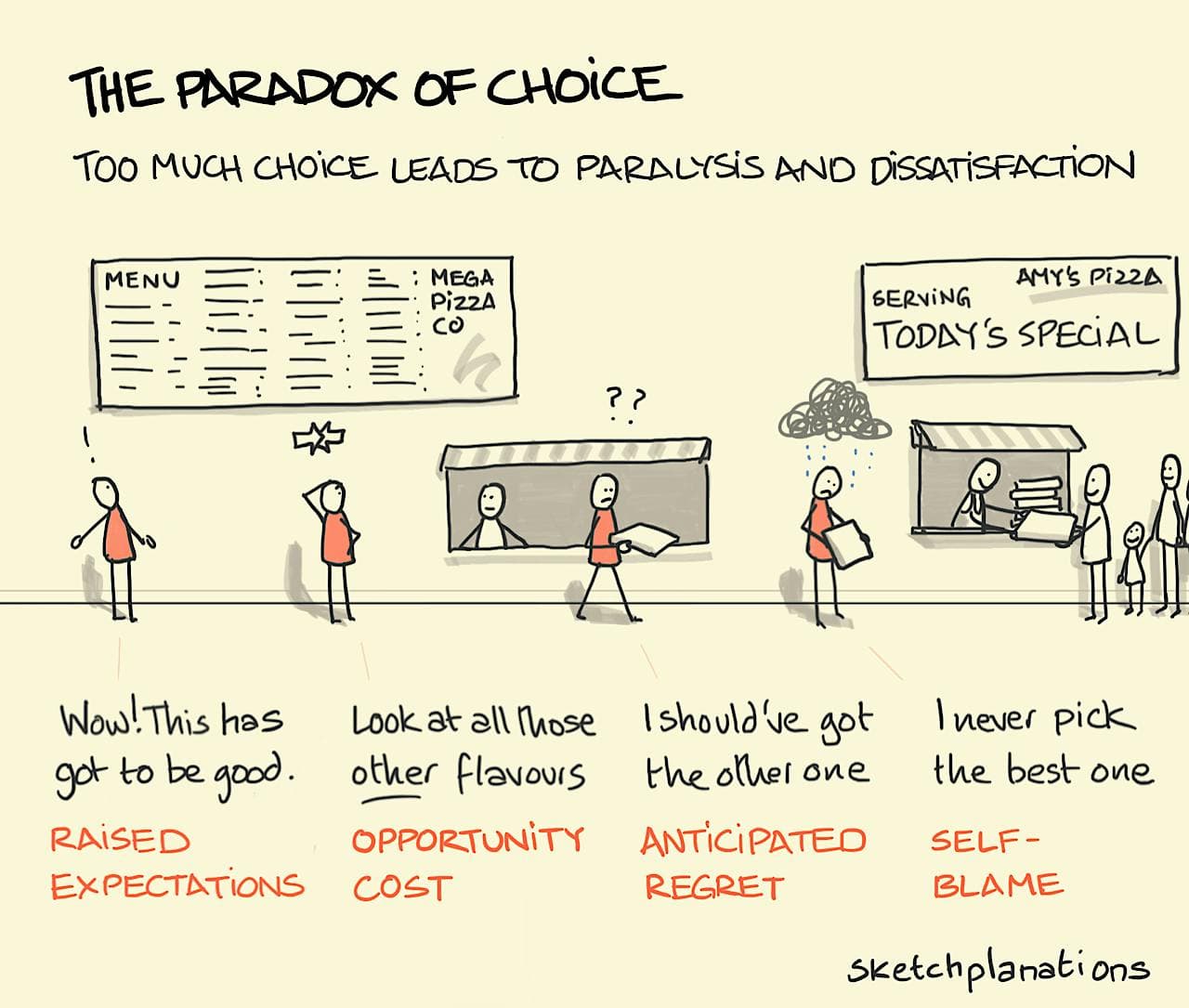 The paradox of choice: a poor soul confronted by a giant pizza selection raises their expectations, wonders about everything they're missing, anticipates getting it wrong and then blames themselves for picking the wrong one