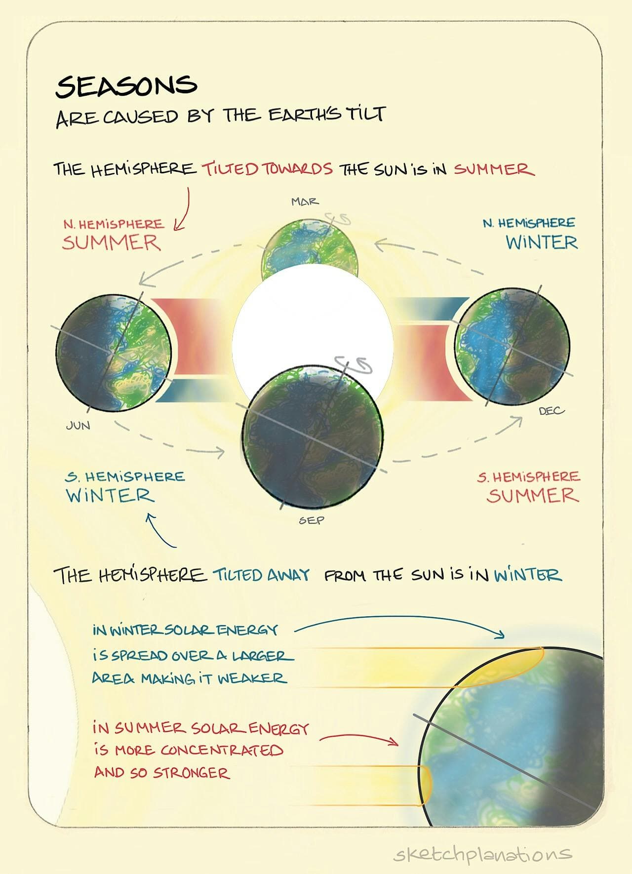 What causes seasons showing how it is caused by the earths tilt and light hitting differently in the north and south hemispheres