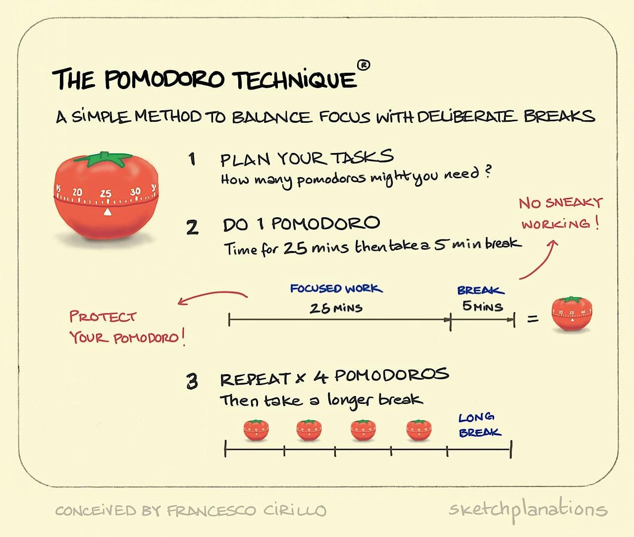 The Pomodoro technique explained in 3 steps of planning, doing 1 pomodoro, and repeating — includes a tomato timer also known as the pomodoro method