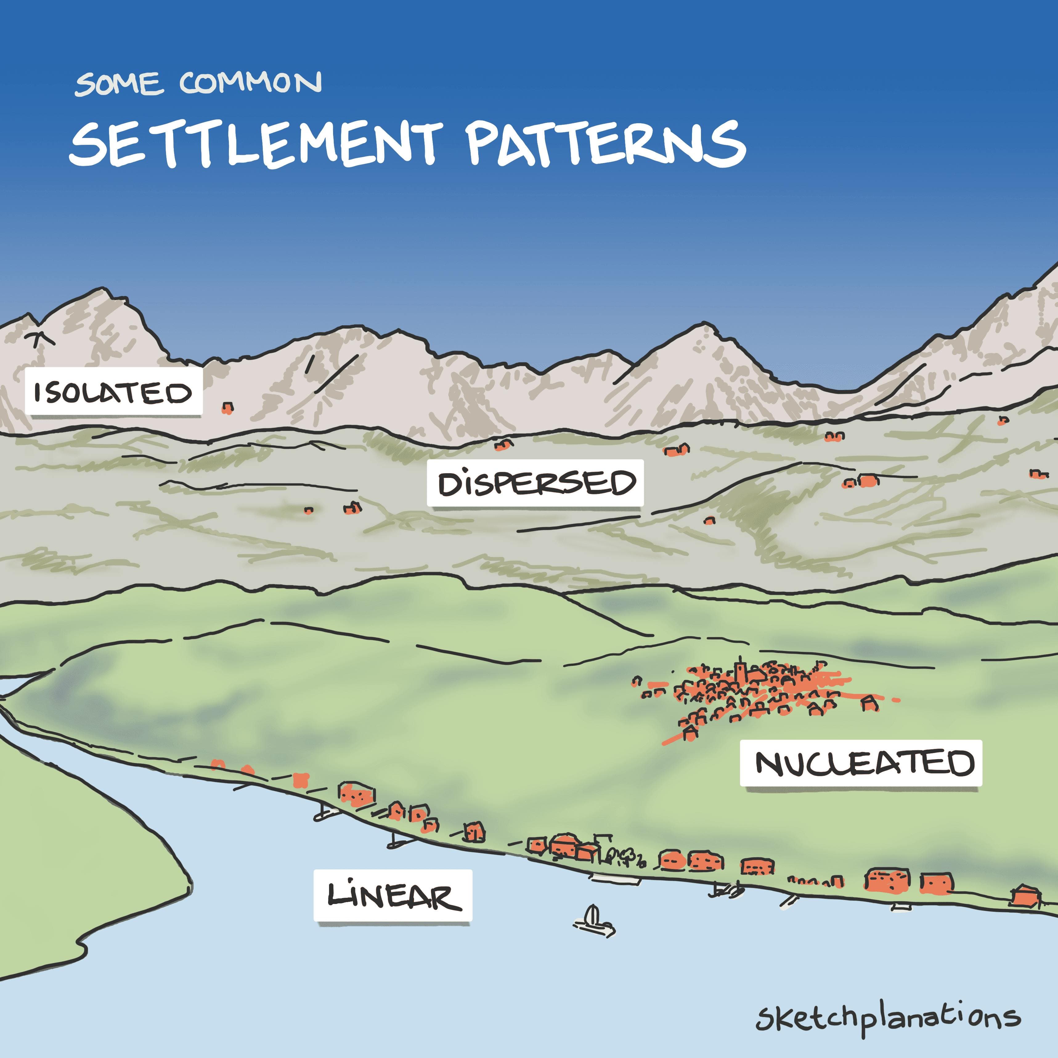 Settlement Patterns illustration: in the foreground, buildings line the banks of an estuary as an example of linear settlement. A few miles inland, we see a dense grouping of buildings in a town perhaps, representing a nucleated settlement. In the foothills further back from the town, a few buildings dotted about depict dispersed settlement. And a lone dwelling half-way up a mountain in the distance is an example of an isolated settlement. 