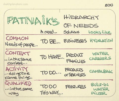 Patnaik’s Hierarchy of Needs - Sketchplanations