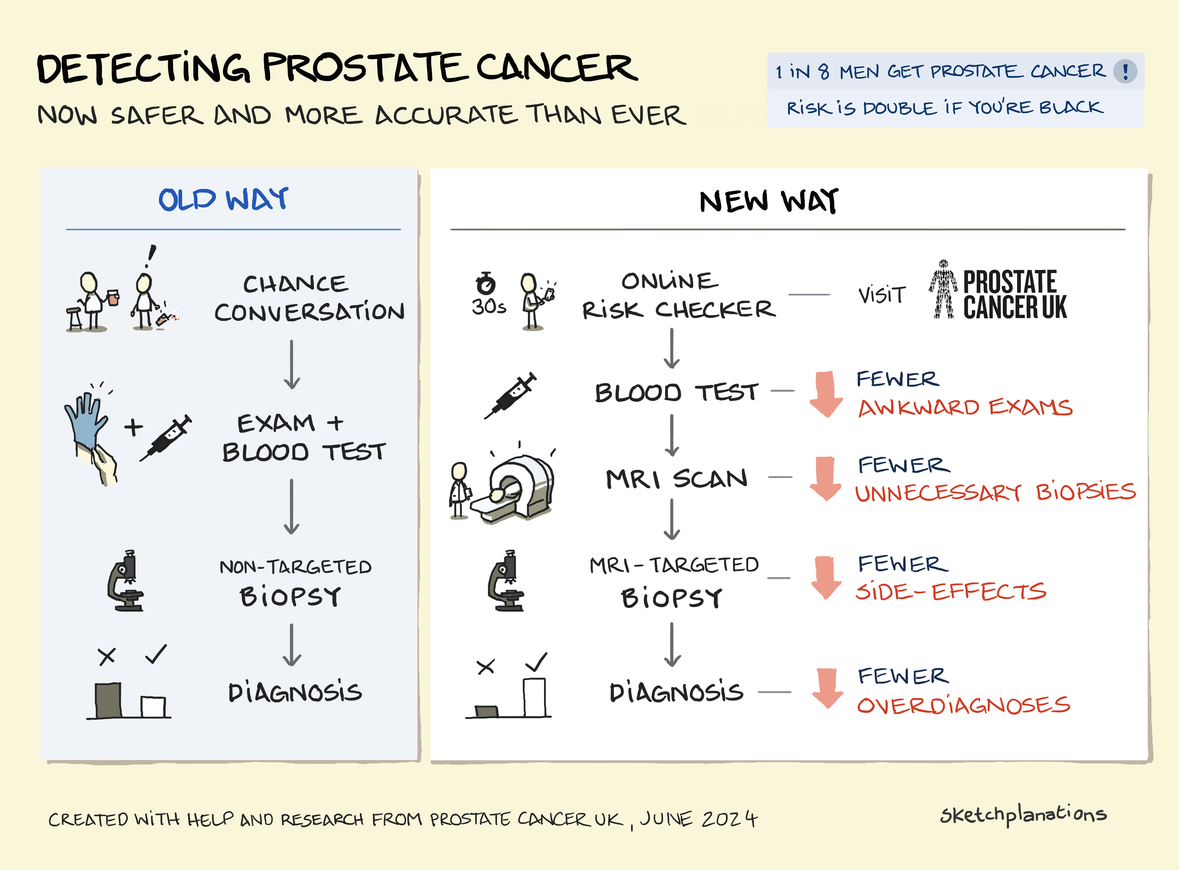 Detecting prostate cancer summary - how screening for prostate cancer has changed DRA, PSA blood test and MRI screening compared in the old way and new way