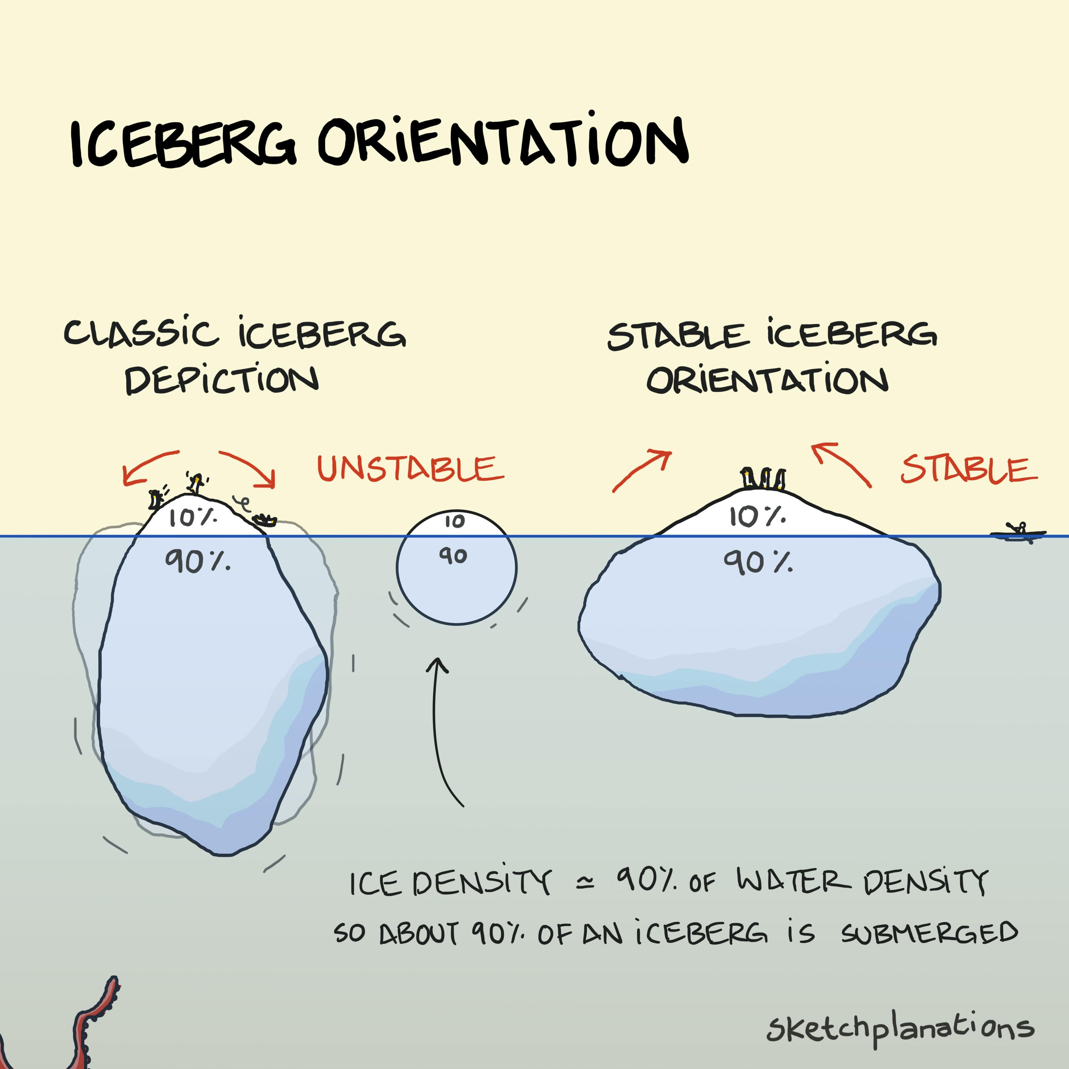 Iceberg floating orientation explained: Icebergs are usually drawn floating vertically, while a stable iceberg orientation is usually on its side