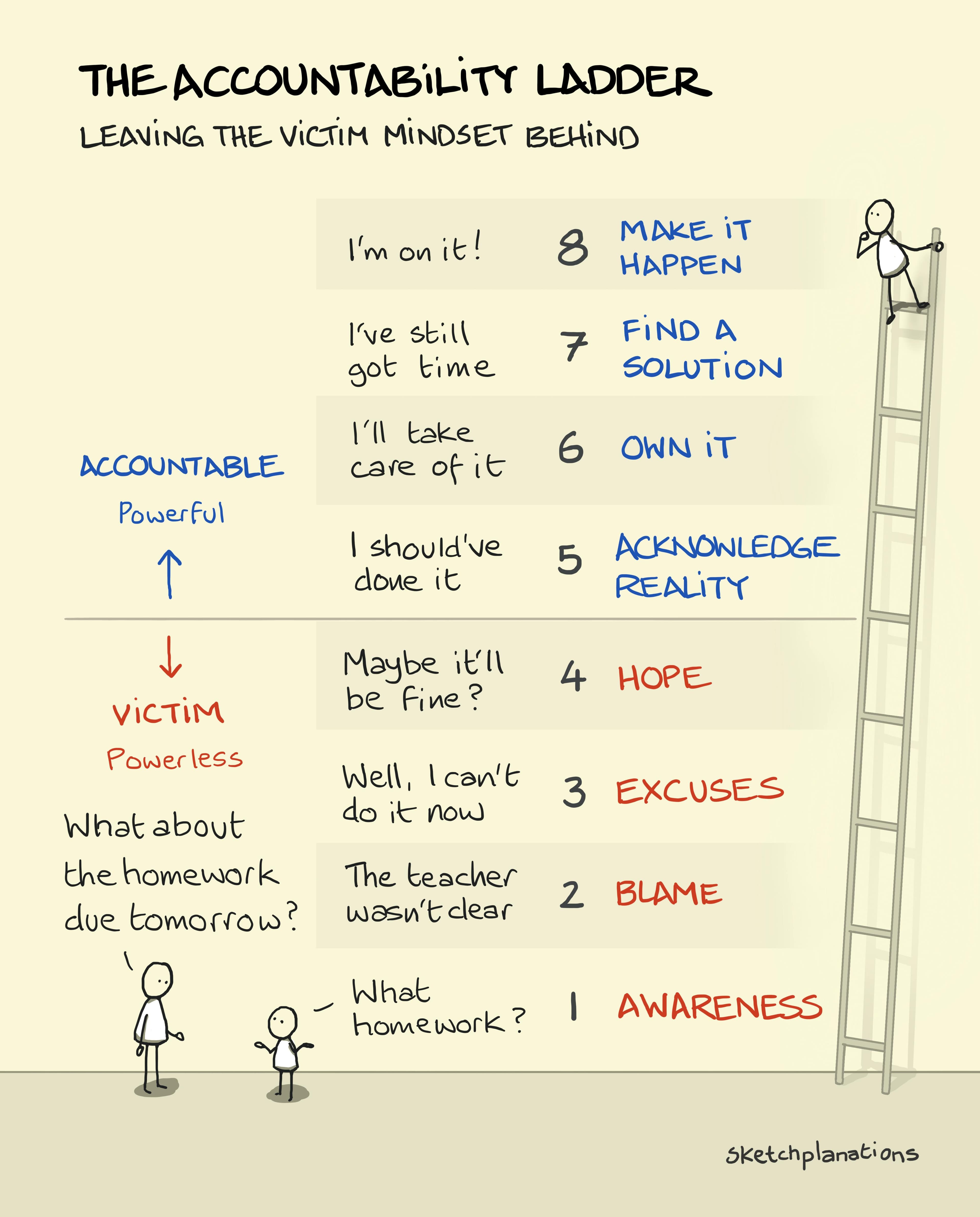 The accountability ladder explained: A child explains to a parent why homework wasn't done, illustrating each rung of increasing accountability on the accountability ladder from a victim mindset to a powerful accountable one