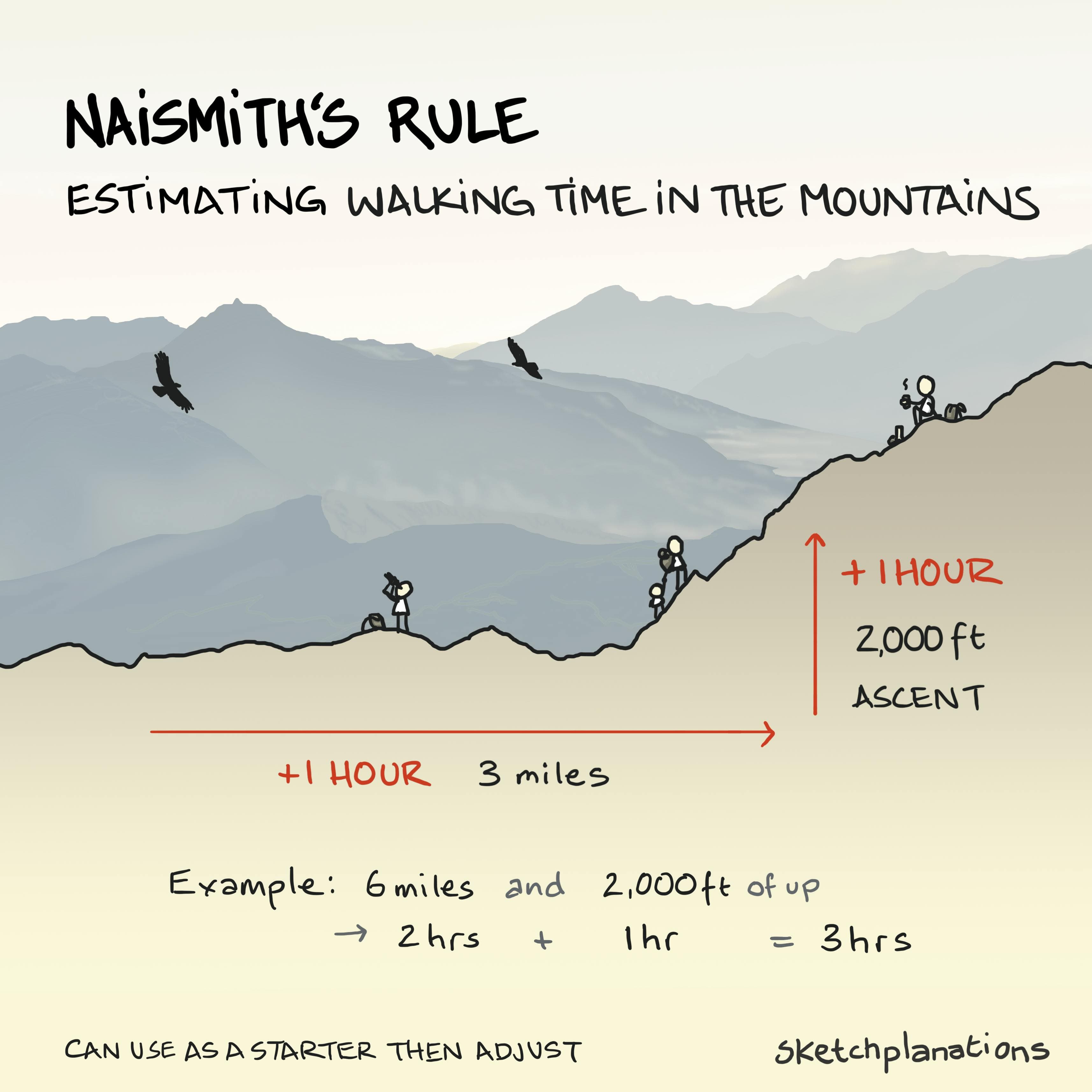 What is Naismith's Rule for calculating walking time in the mountains example explained with a mountain ridge with hikers and lines for the horizontal distance and time and ascent and time