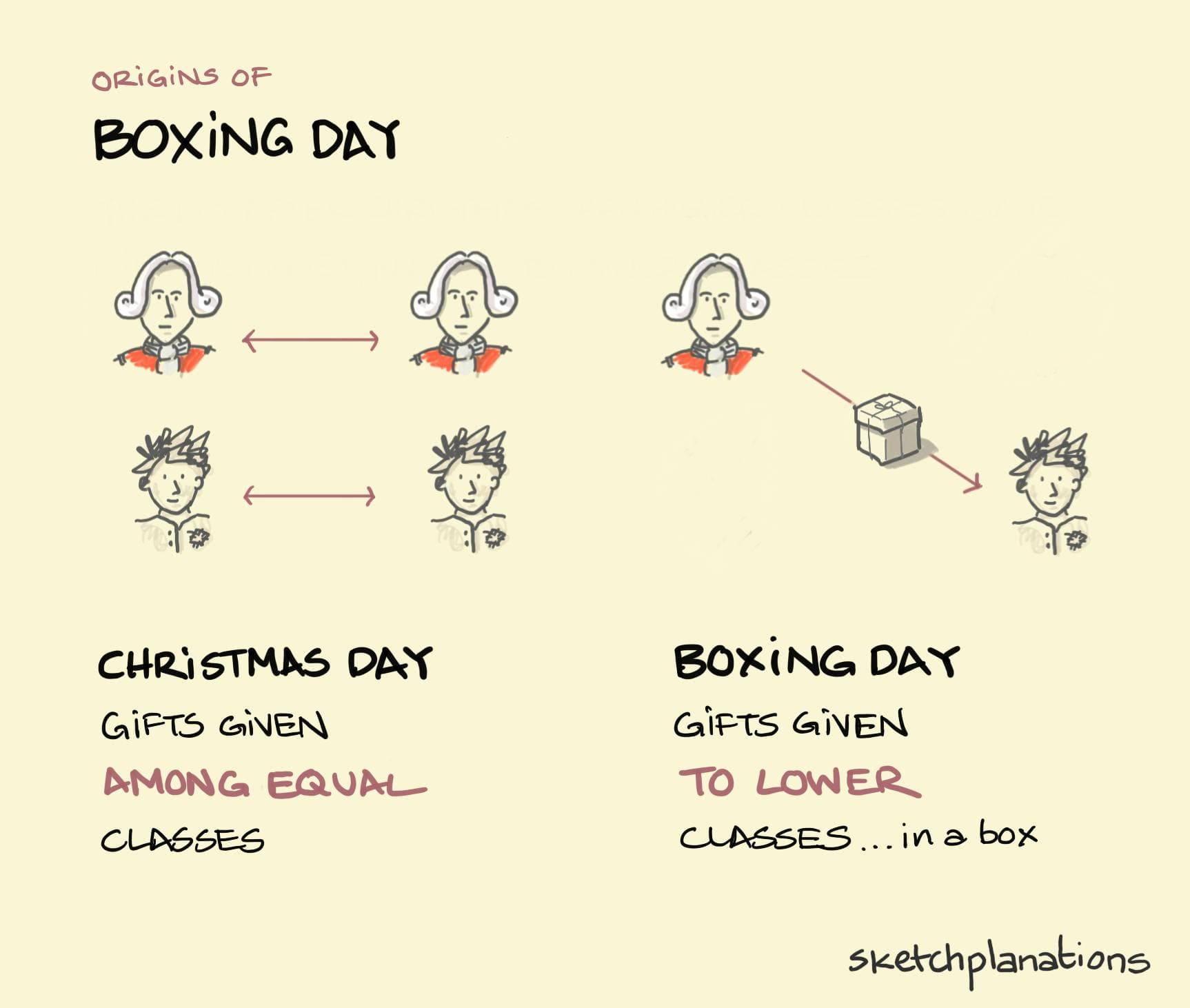 The origins of Boxing day illustration: On Christmas Day, the gentry exchange gifts amongst themselves, as do the servants. On Boxing Day, the gentry offer gifts to the servants (in a box).  